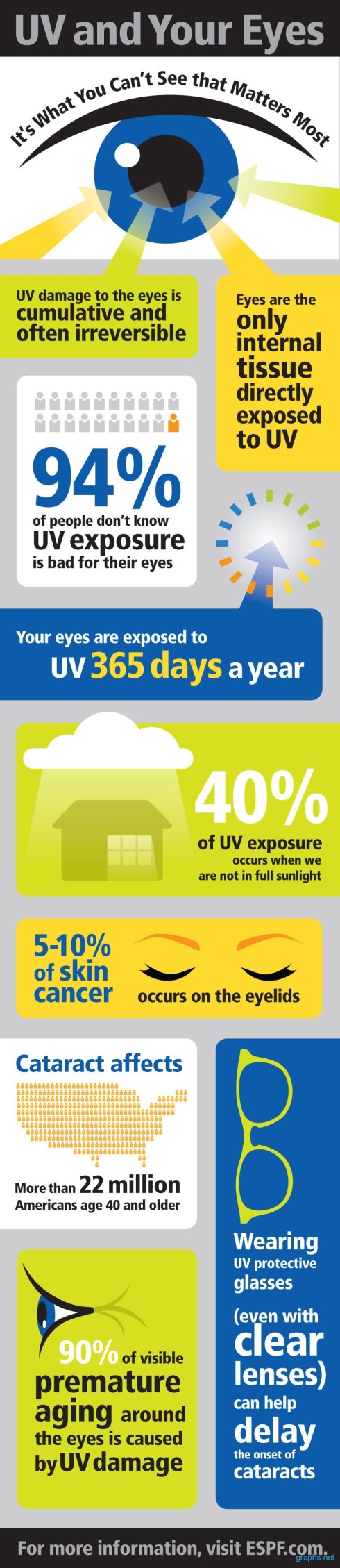 Uv and your eyes